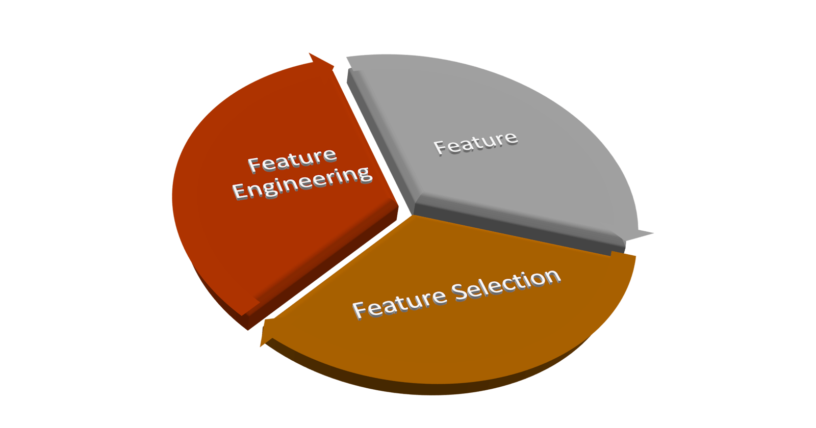 Feature, Feature Selection, and Feature Engineer: What you need to understand.
