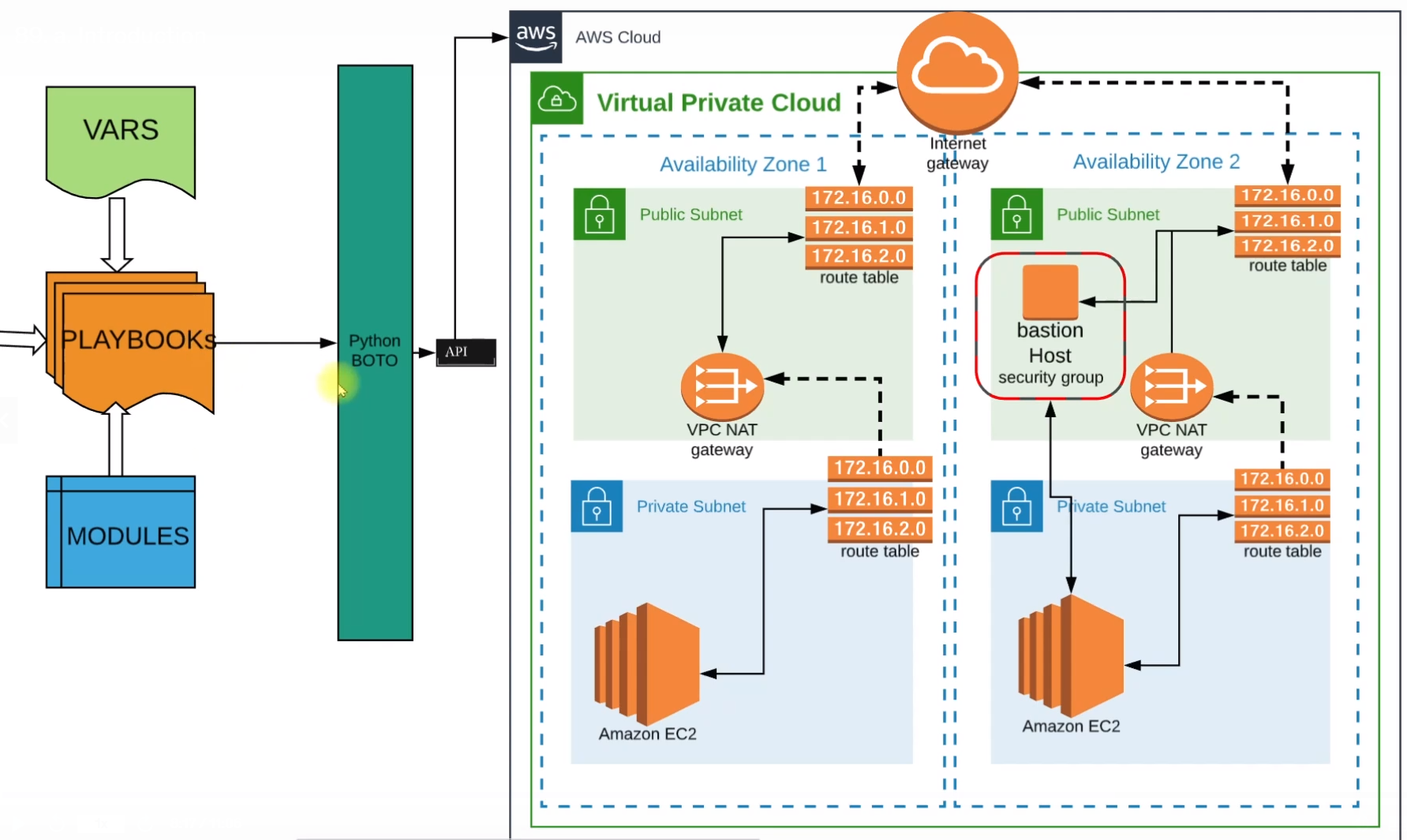 Cloud Automation with Ansible-VPC Setup