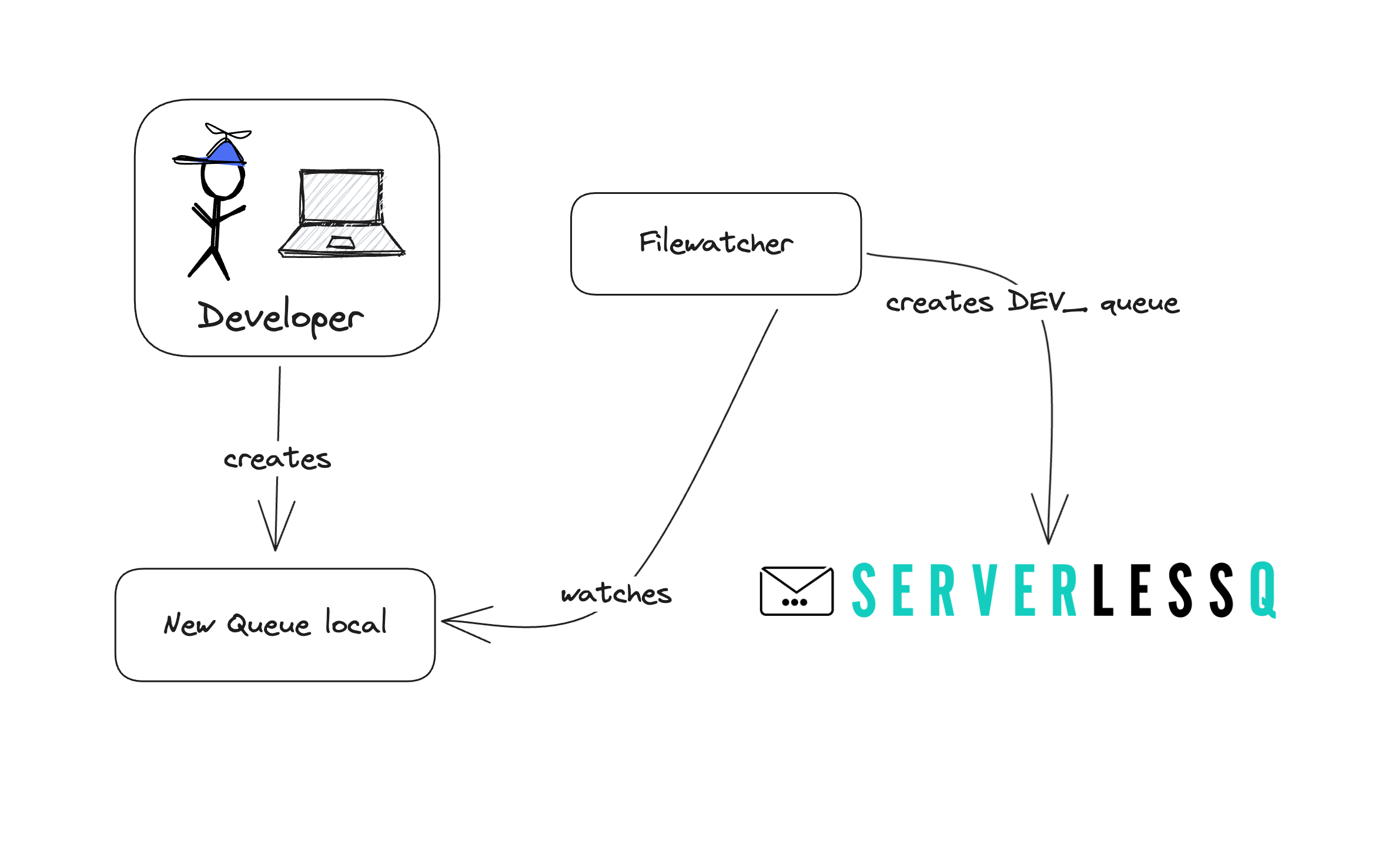 ServerlessQ File Watcher