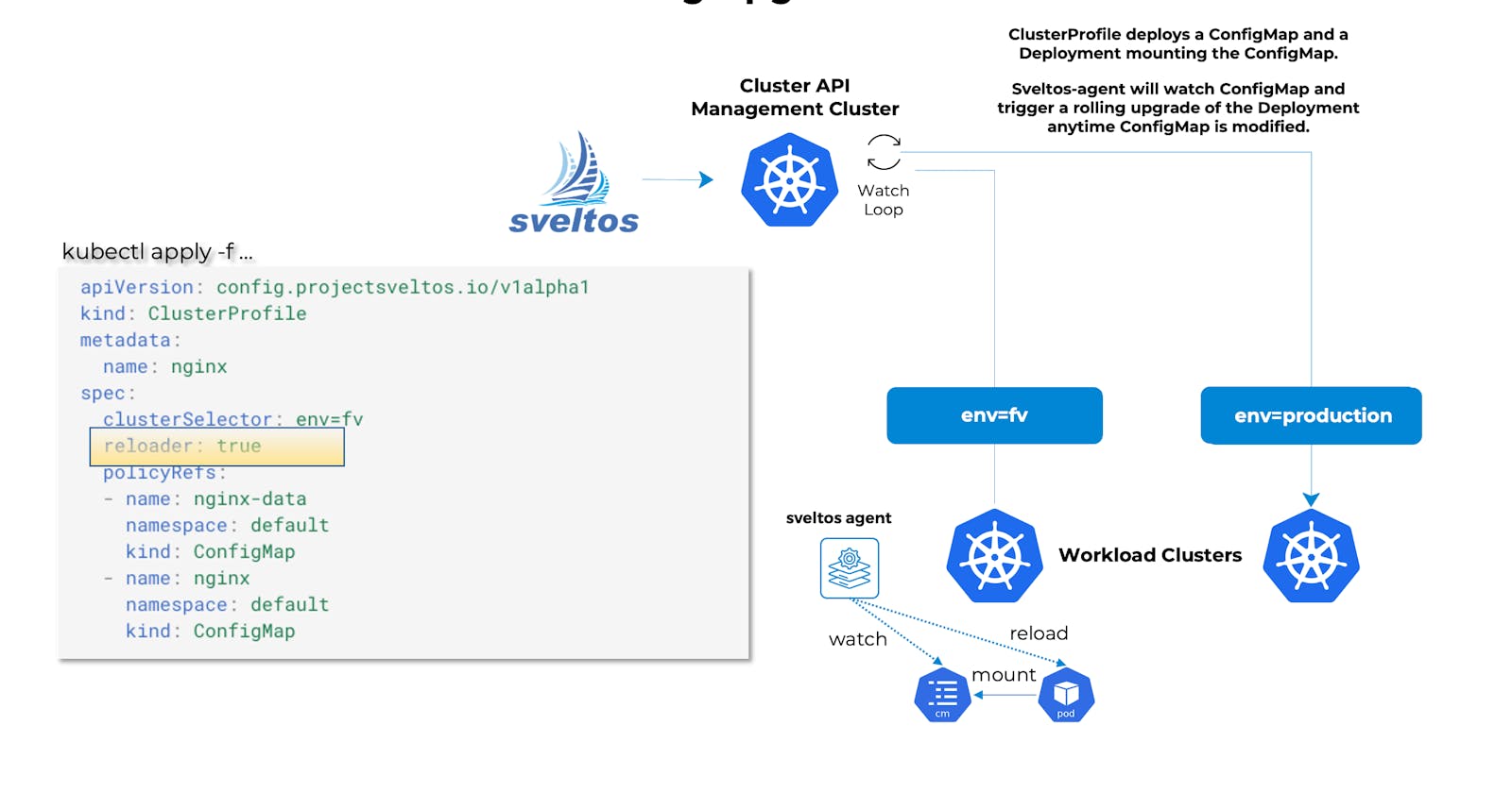 Projectsveltos: Automate Configuration Updates for Kubernetes Applications