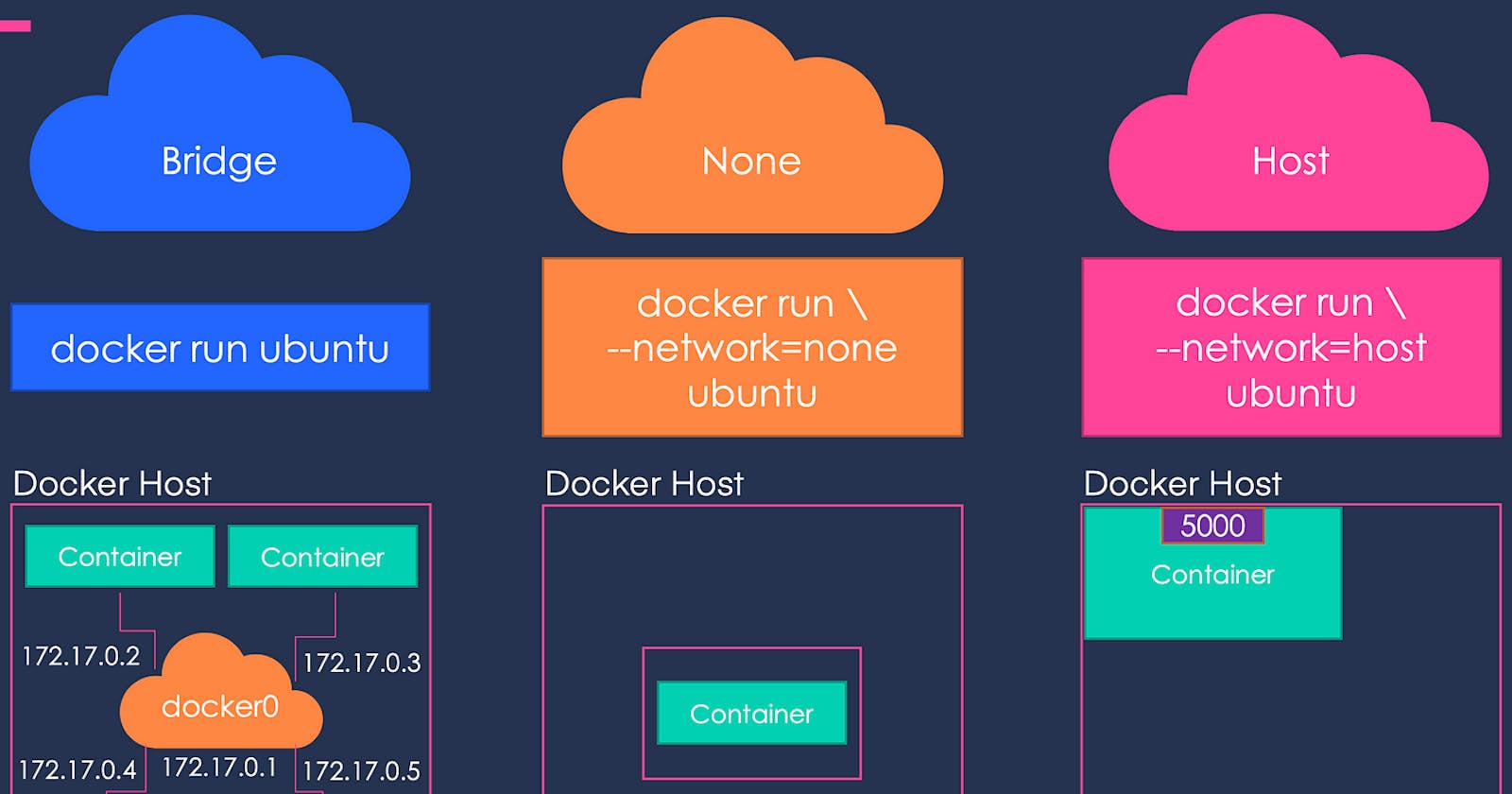 Deep Dive into Docker 🐳Networking 🔌 and Its Types