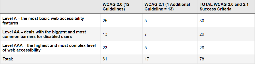 Table displaying versions of WCAG. Source WCAG by numbers