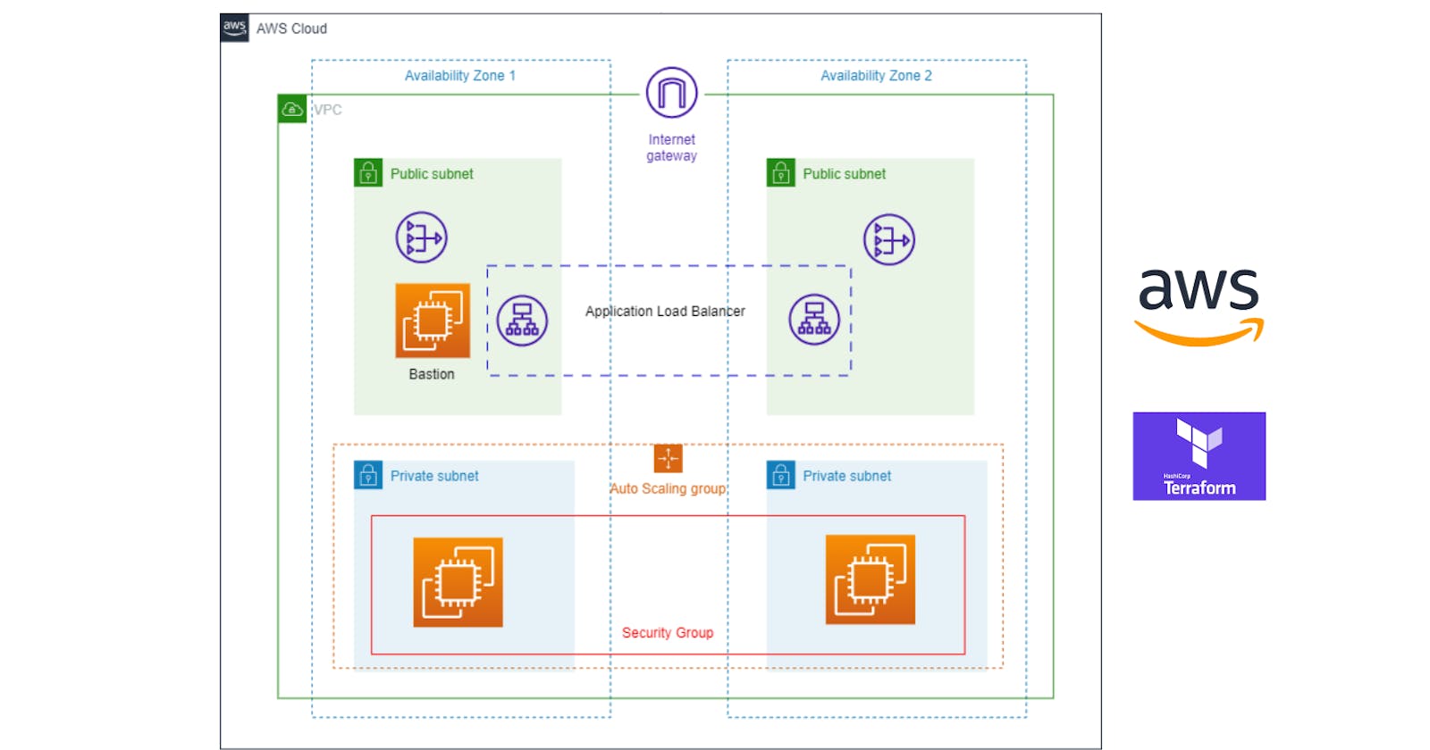 AWS Project: Creating Scalable AWS Infrastructure with Auto Scaling group & ALB using Terraform