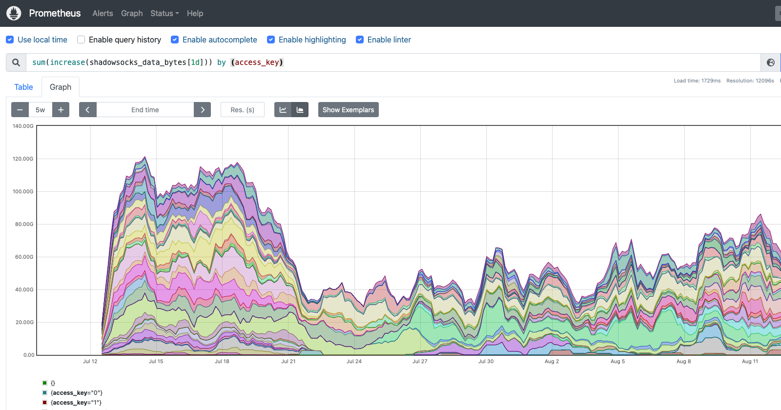 Outline VPN: How to Access Performance Metrics?