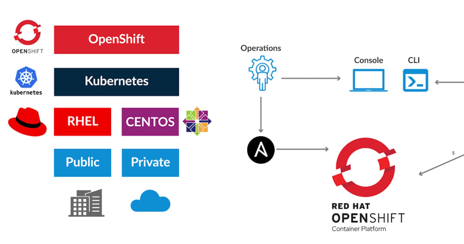 Navigating the World of OpenShift