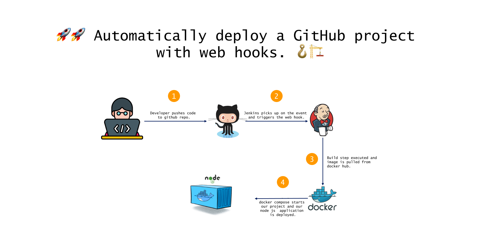 🚀🚀Jenkins CI/CD project using GitHub web hooks. 🪝🏗️