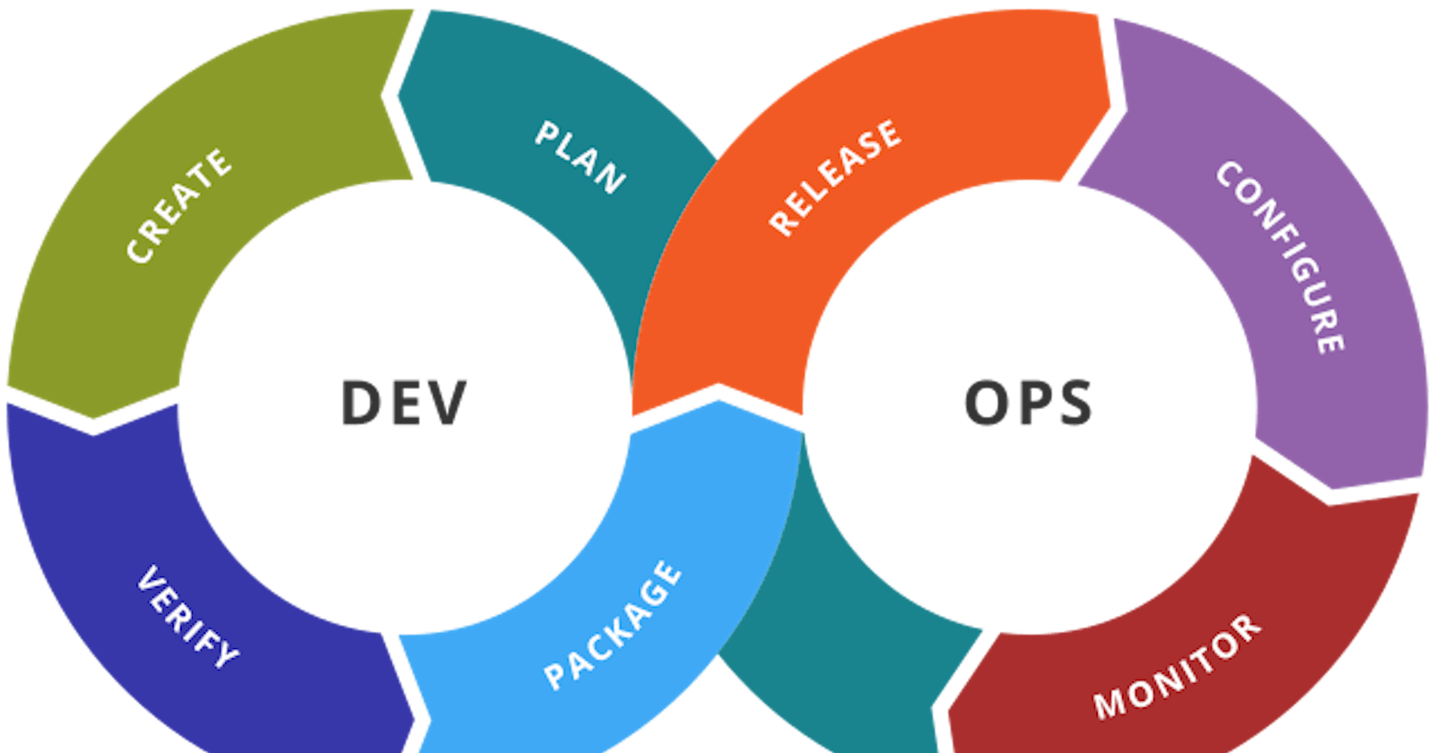 Introduction to DevOps.