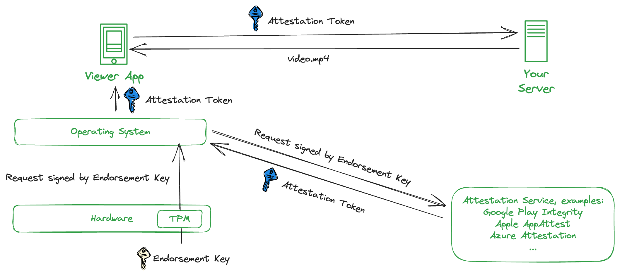 Visualization of the process for obtaining an Attestation Token.