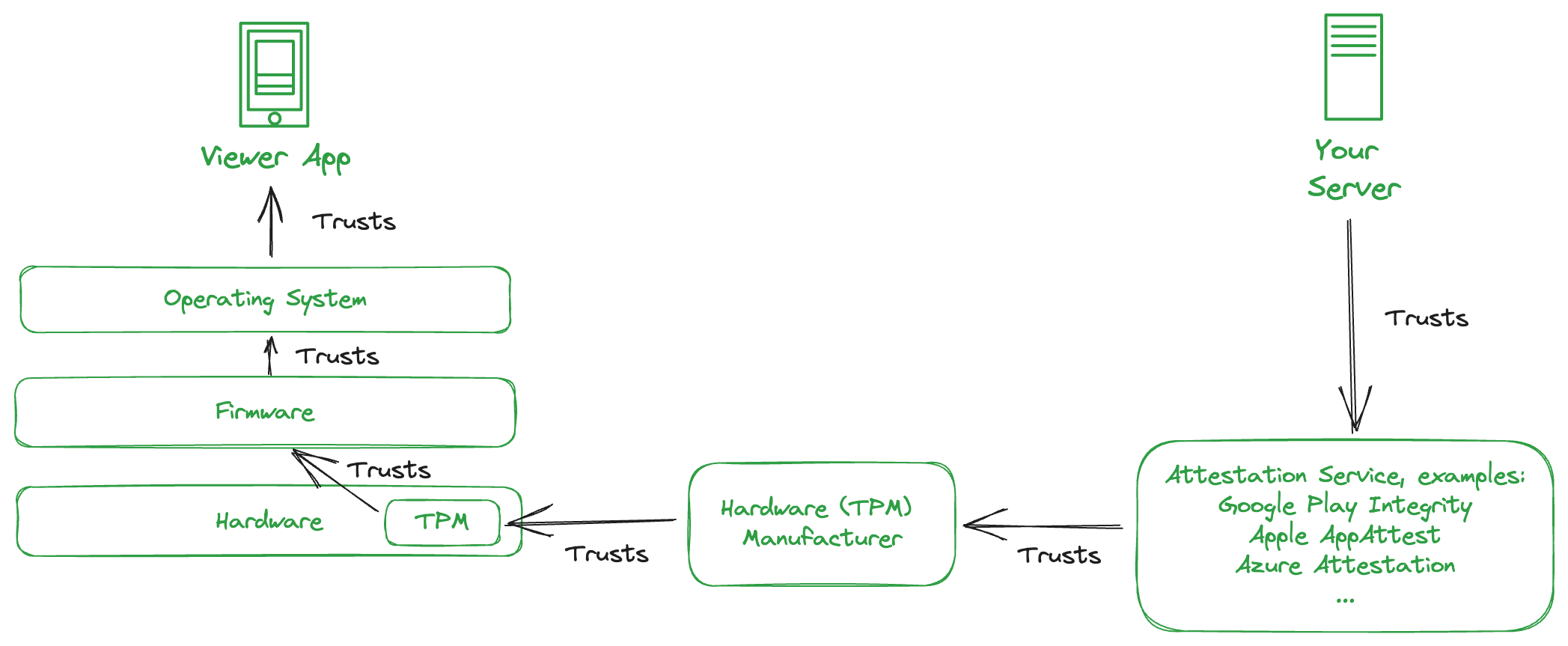 Visualization of the chain of trust