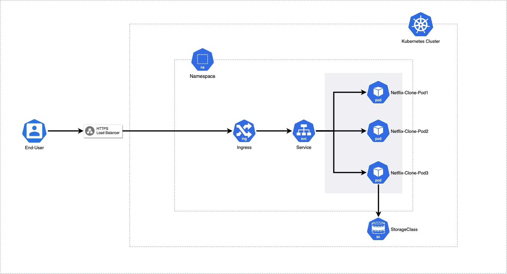 Deploying Netflix Clone on Kubernetes: DevOps Hands-On Project