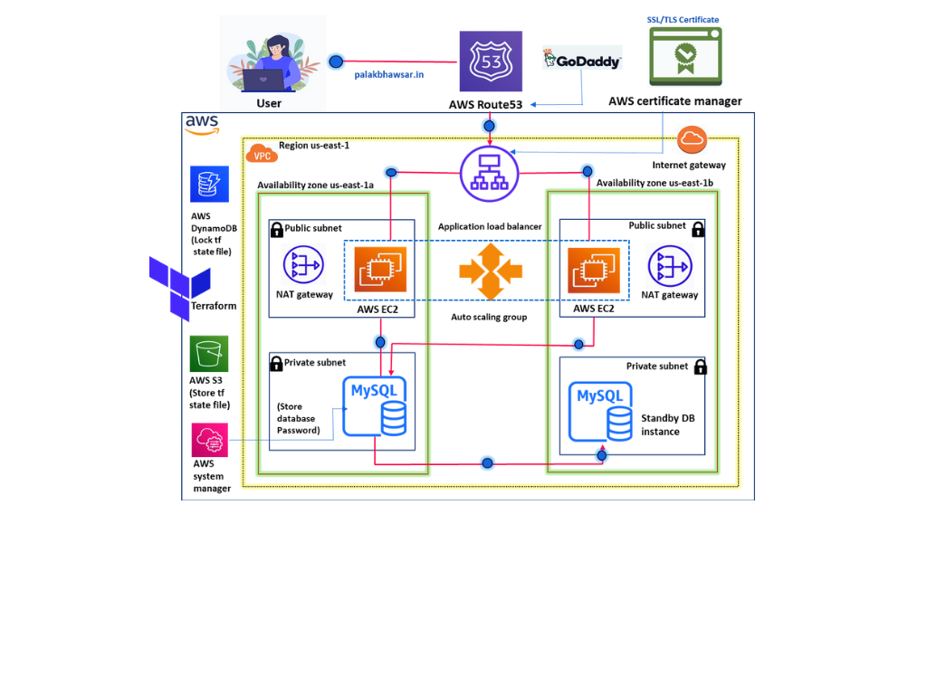 Architect two tier Secure and Scalable AWS Infrastructure with Terraform