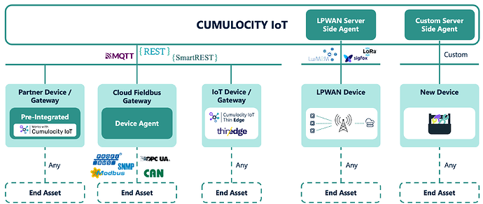 Connectivity Overview