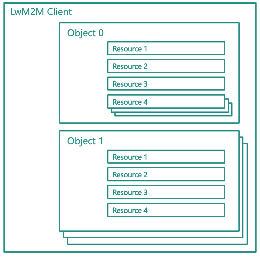 LwM2M object model