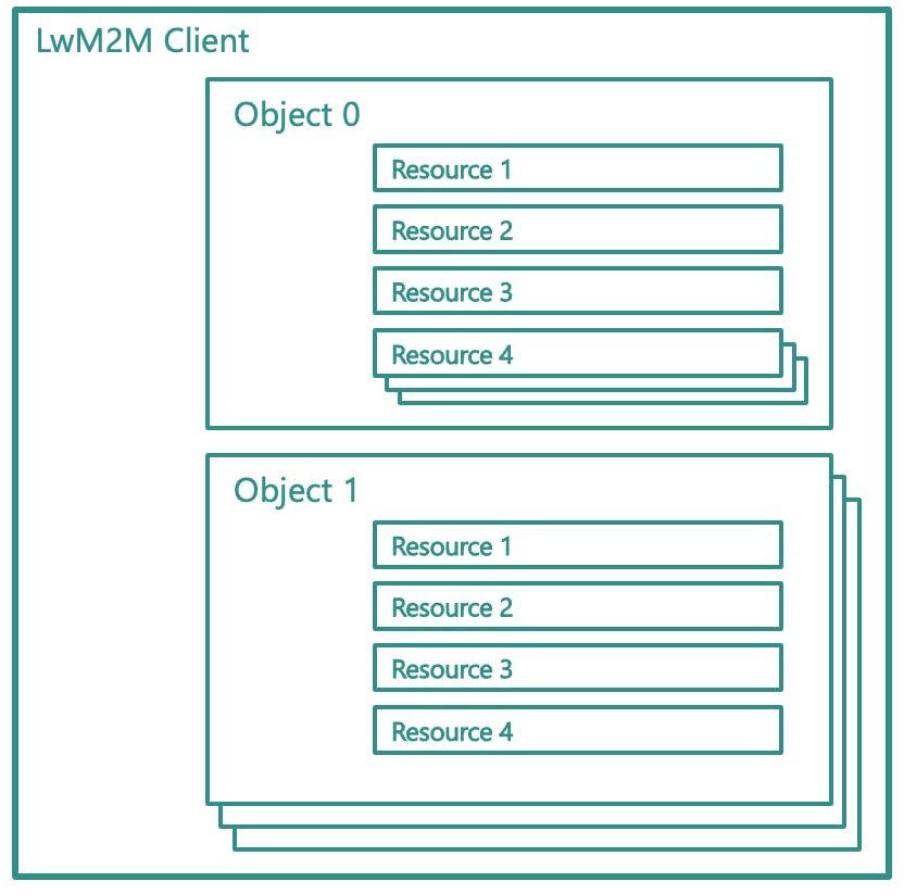 LwM2M object model