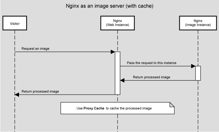Sequence diagram of nginx as an image server (with cache)