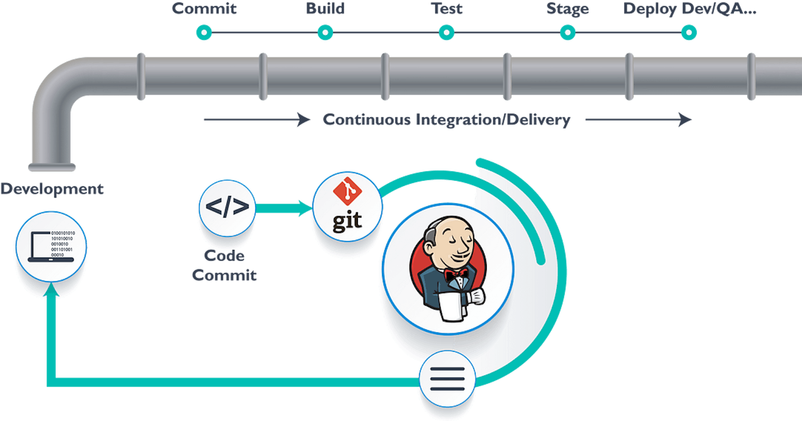 What is CI/CD pipeline? What is Jenkins?