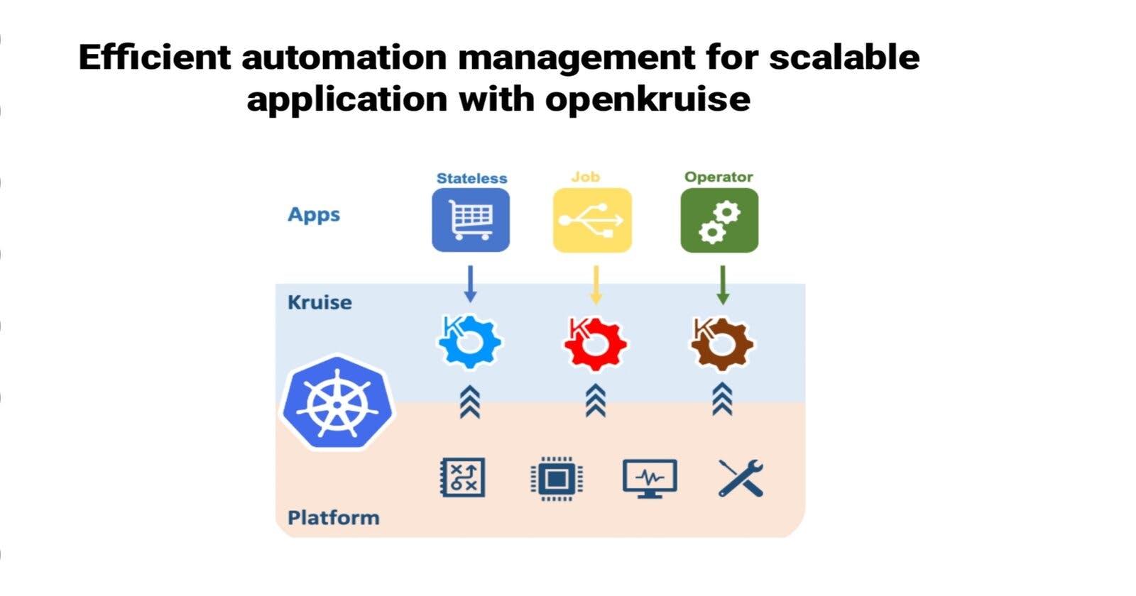 Efficient Automation Management for Scalable Applications on Kubernetes: Openkruise