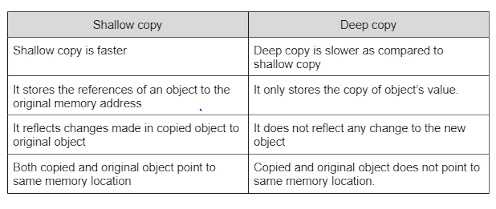 Deep Copy vs Shallow Copy In JS: Explained!🤌