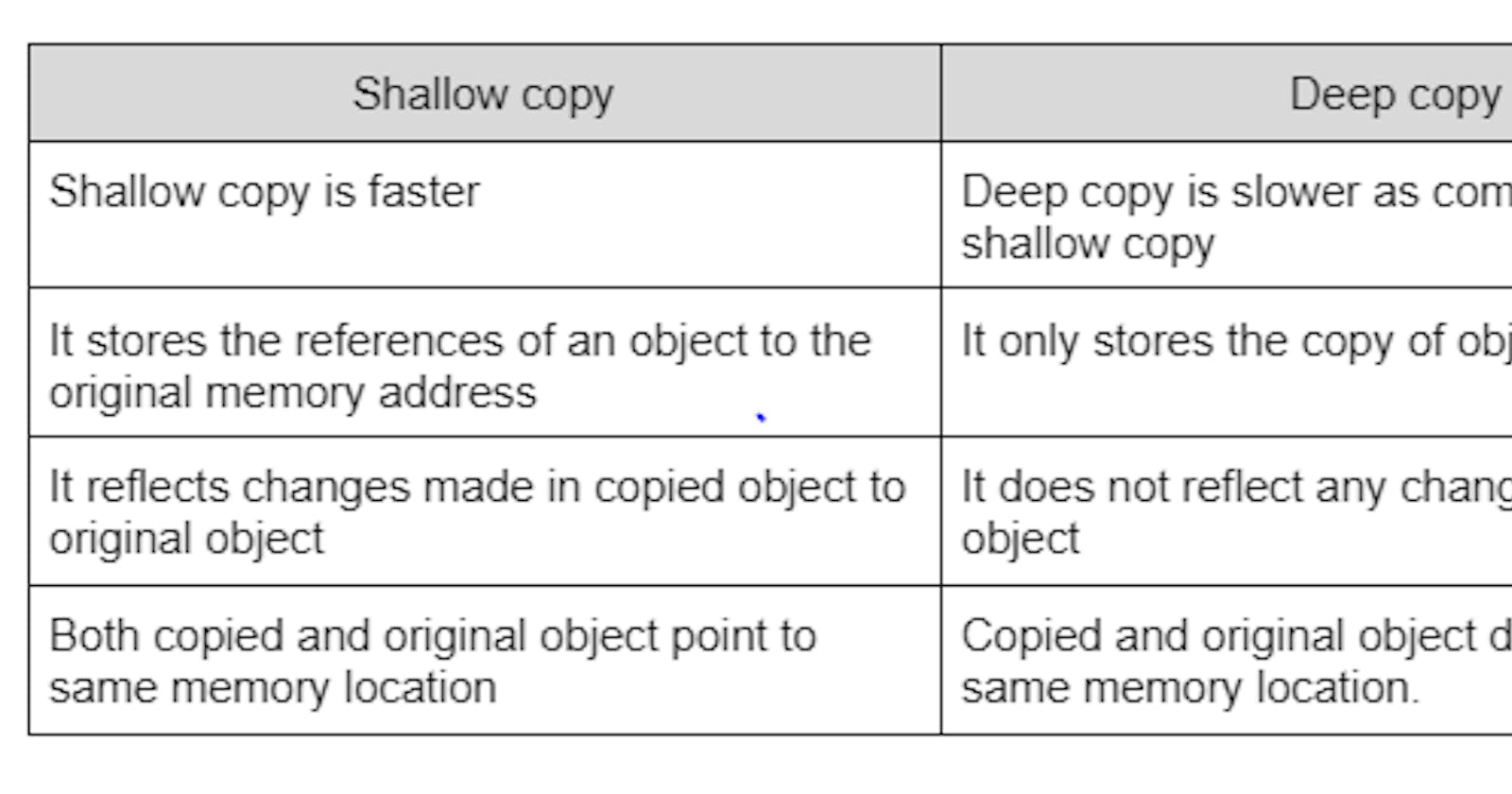 Deep Copy vs Shallow Copy In JS: Explained!🤌