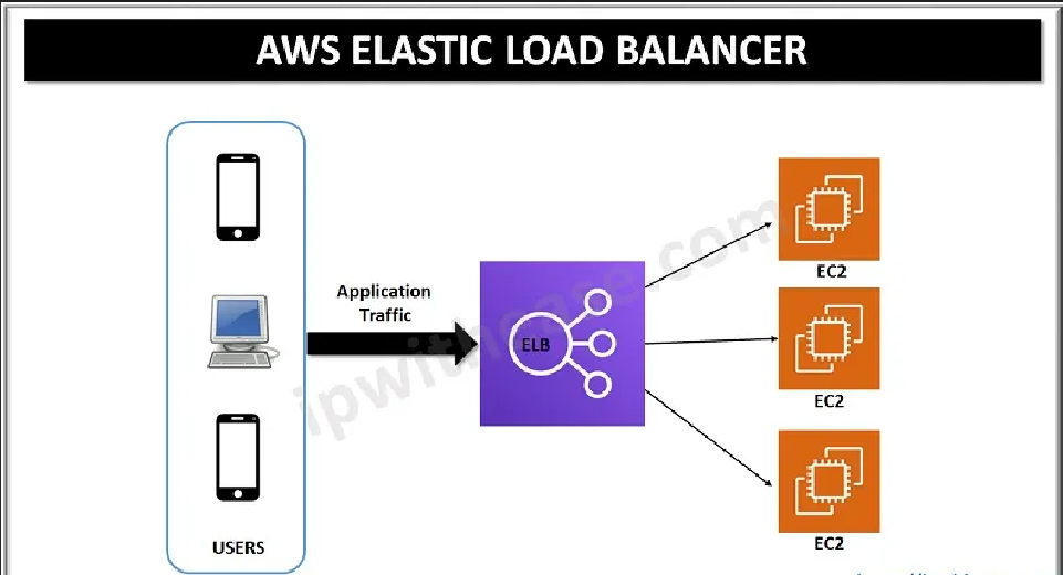 Setting up an Application Load Balancer with AWS EC2 automated environment