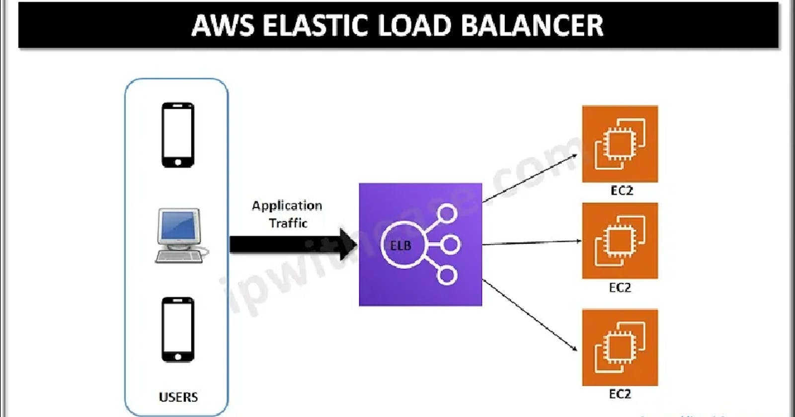 Setting up an Application Load Balancer with AWS EC2 automated environment