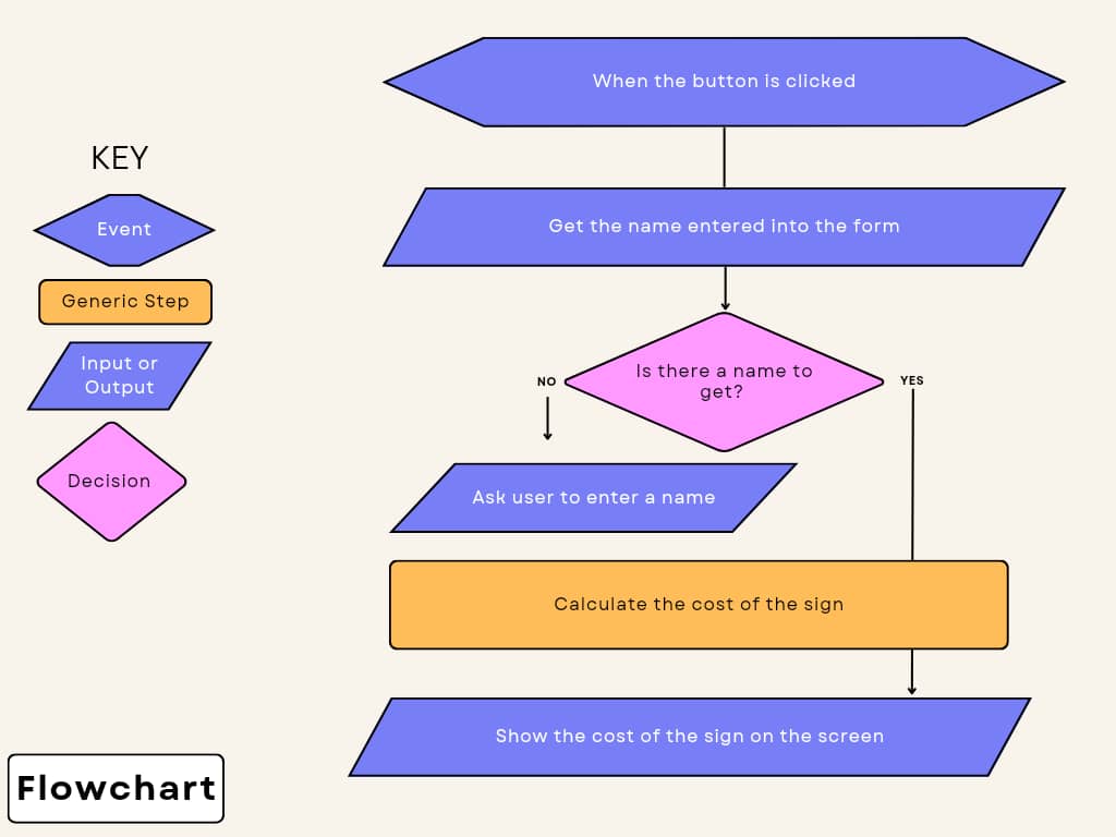 Flowchart showing programmatic approach to decision making. . 