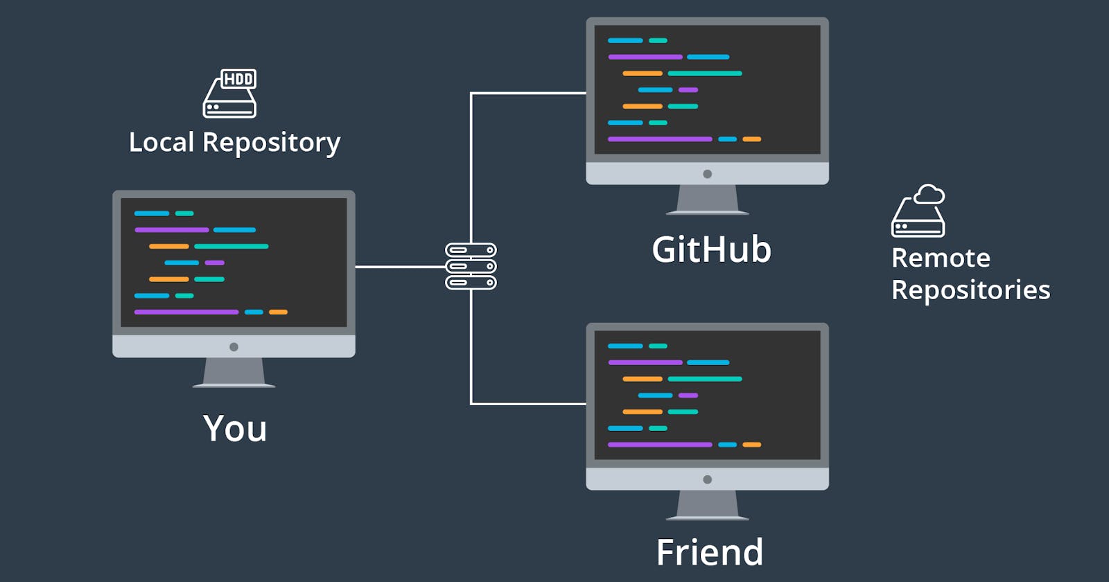 Collaboration on GitHub: a Practical Intro