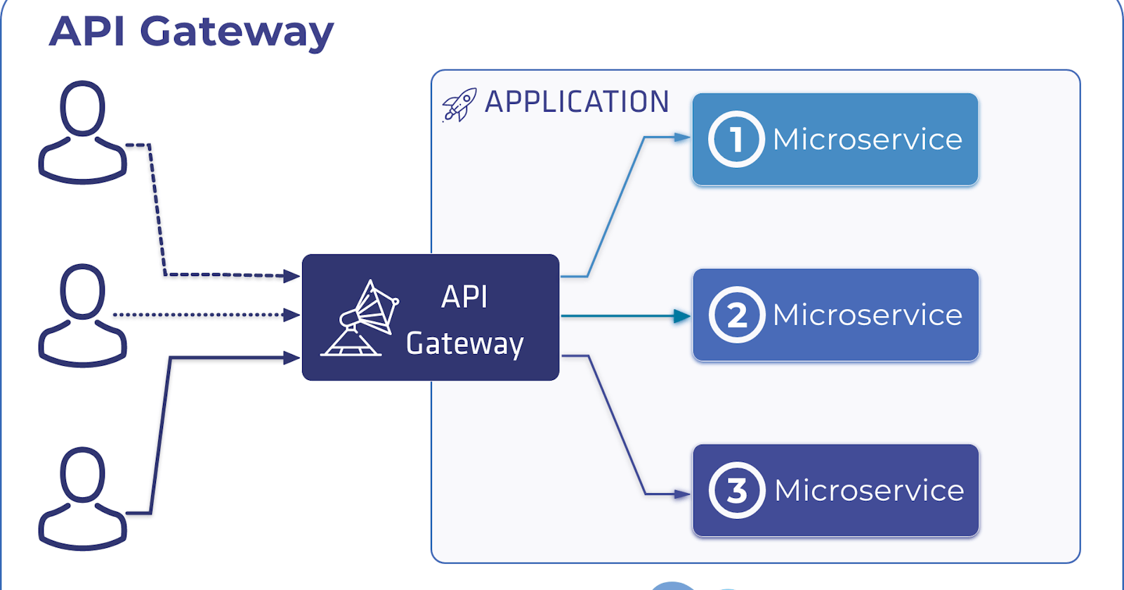 "Microservices Revolution: API Gateways as the Architectural Vanguard"