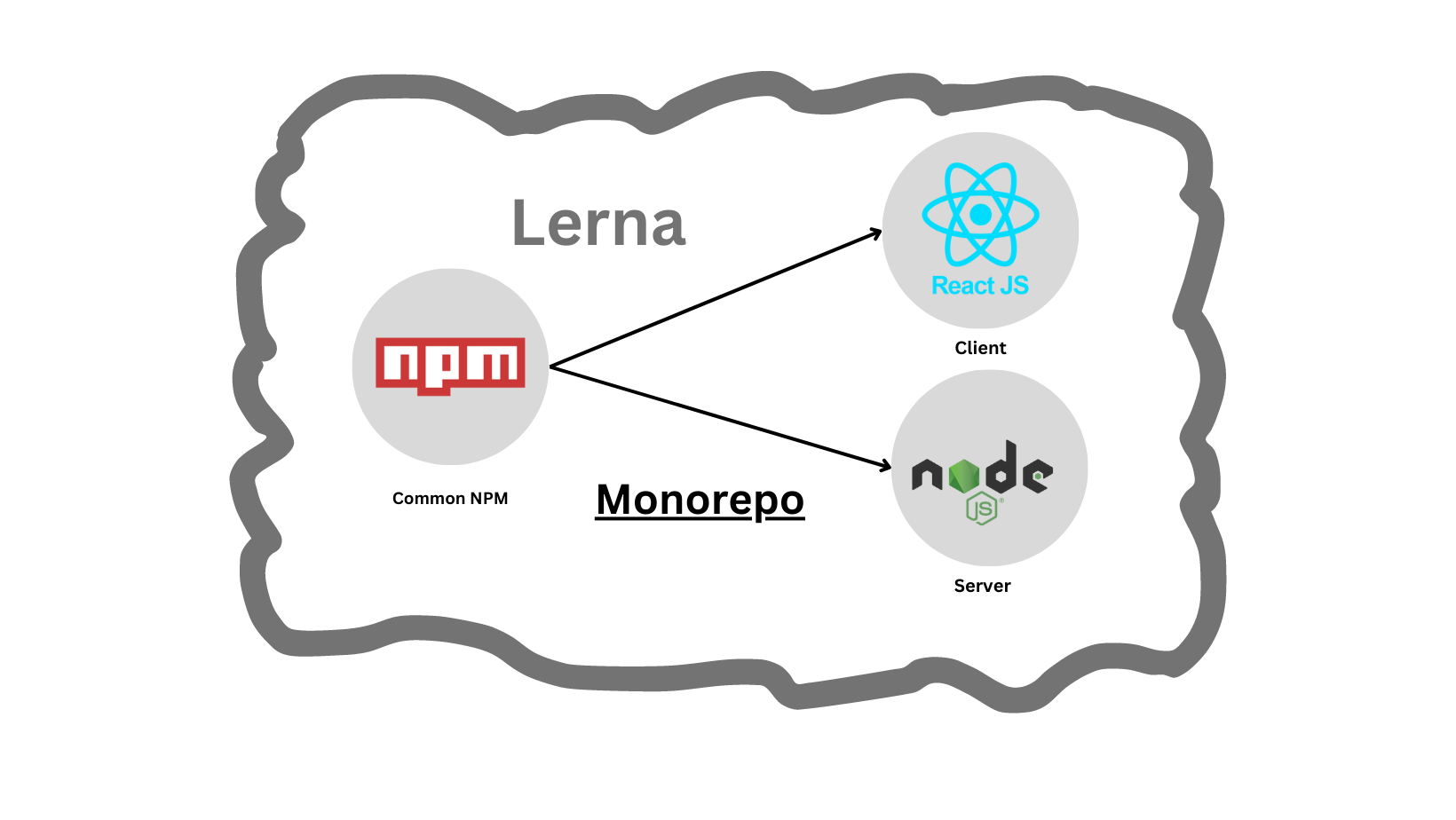 Monorepo using Lerna - Node and React