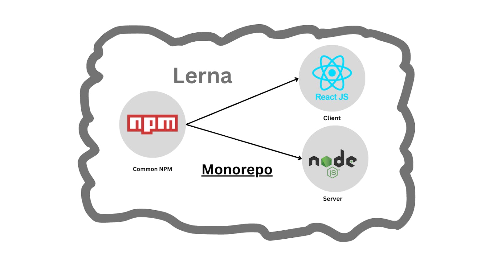 Monorepo using Lerna - Node and React