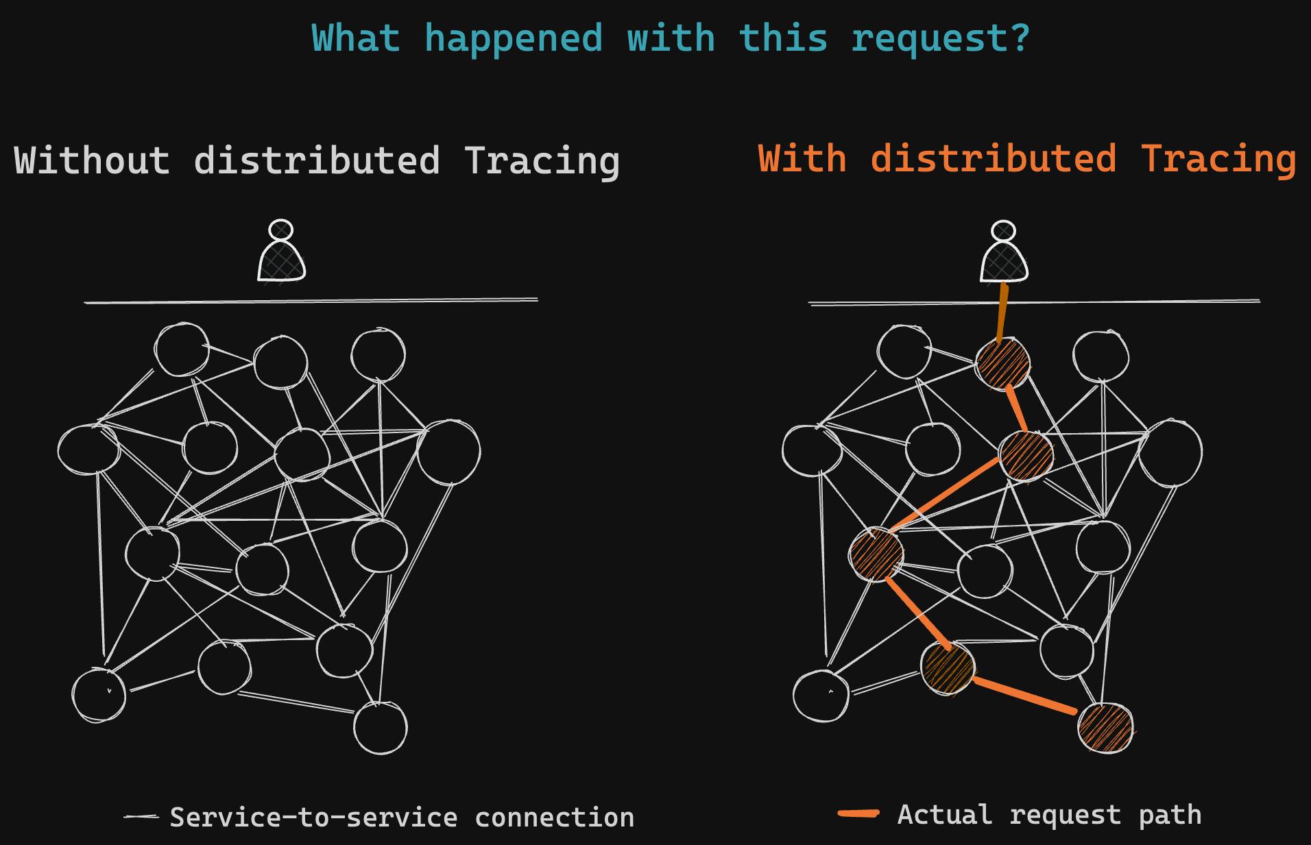 Why we need distributed tracing