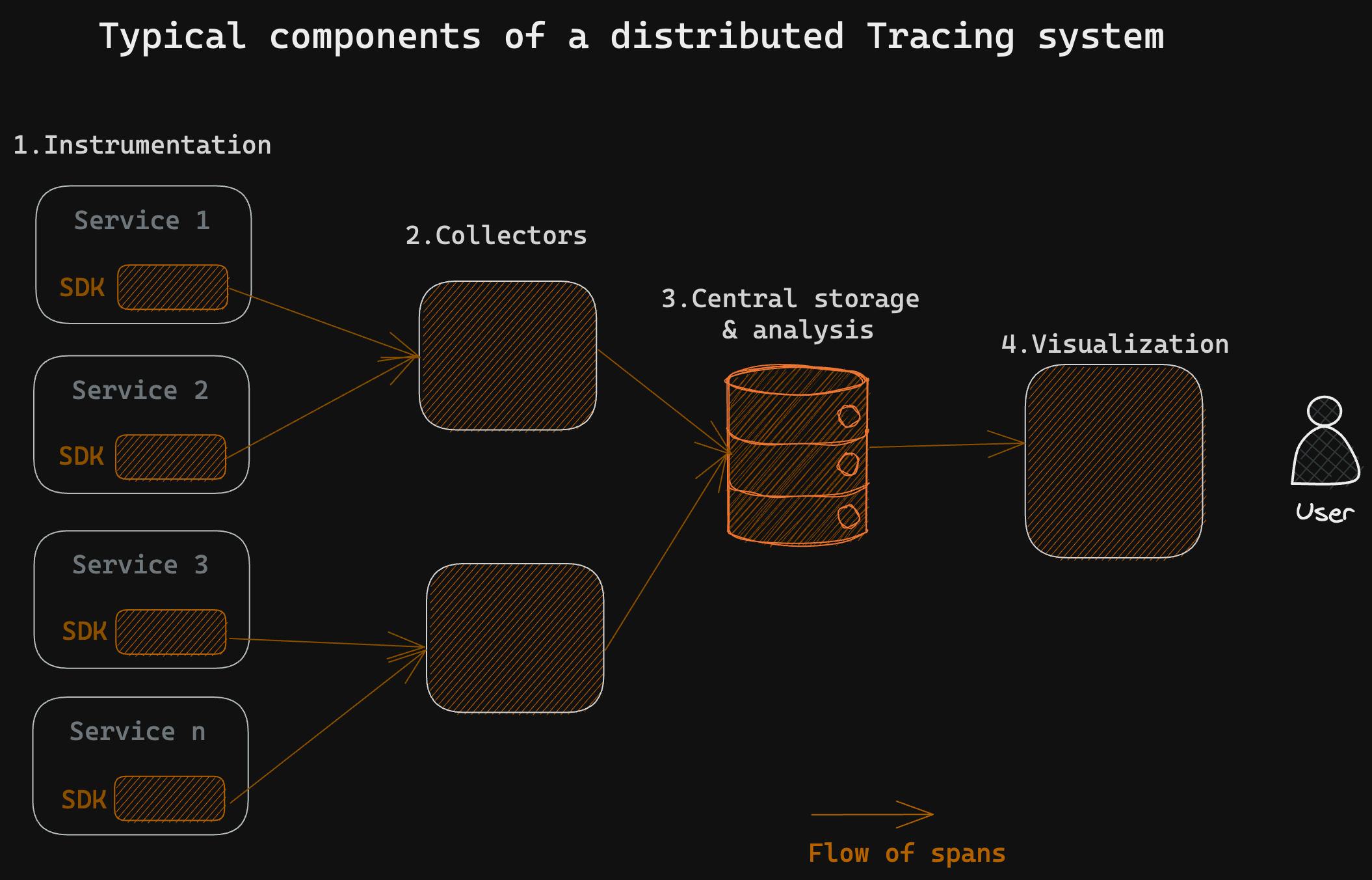 Components of a tracing system