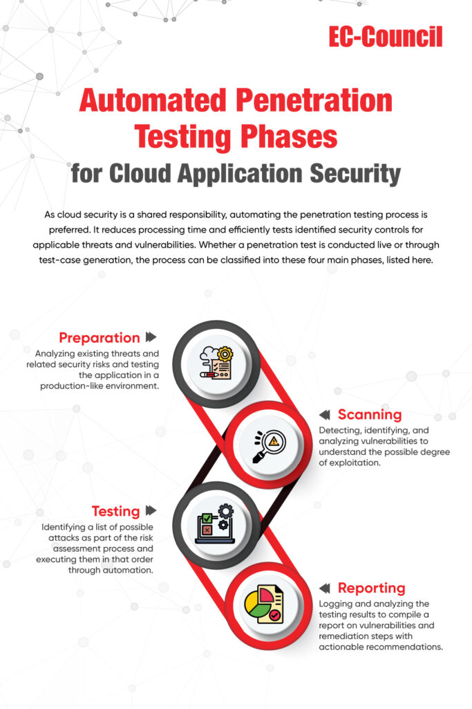 Penetration Testing Methodologies for Cloud Applications