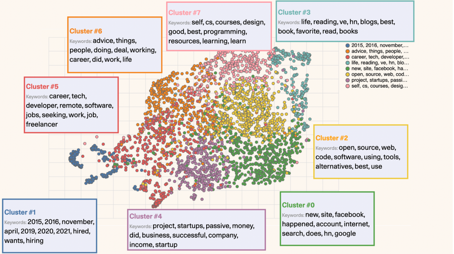 Semantic Clustering