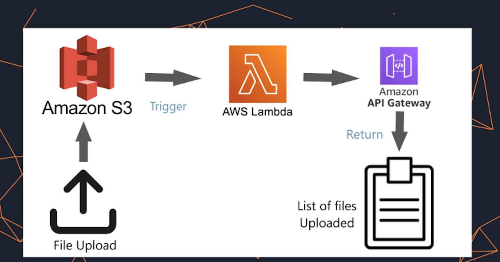Integrate Lambda with any services like S3, and then integrate Lambda with API Gateway. Once you've completed that, retrieve the Lambda function event