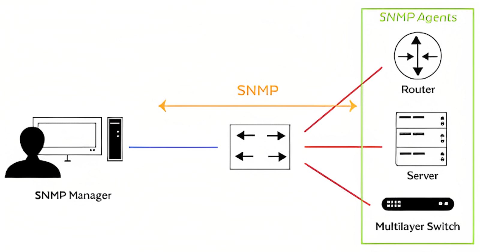 What is SNMP? | SNMP Ports - Protocols & Versions.