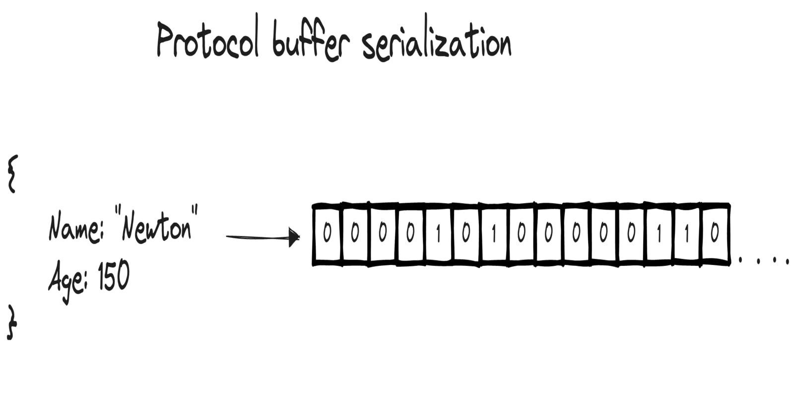 Data Serialization: How Protocol Buffers Achieve Efficiency