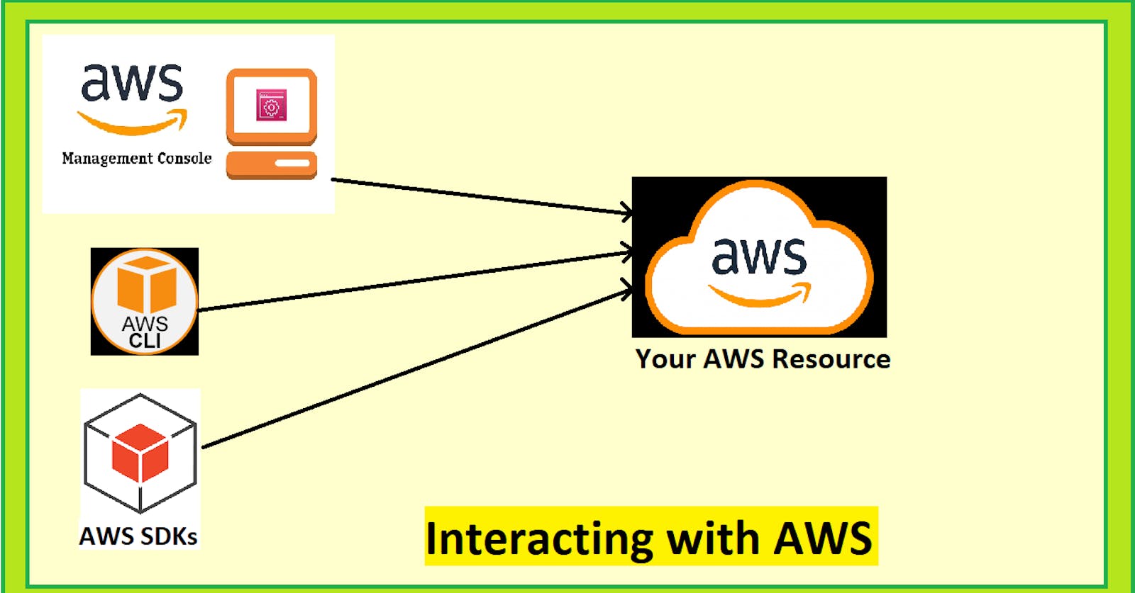 Interacting with AWS: Exploring the Three Core Interaction Methods