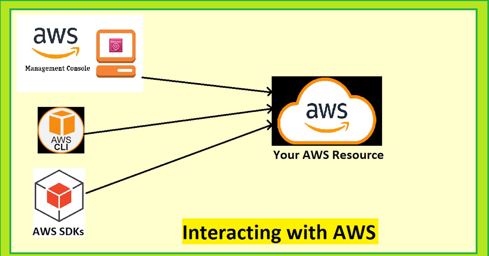 Interacting with AWS: Exploring the Three Core Interaction Methods