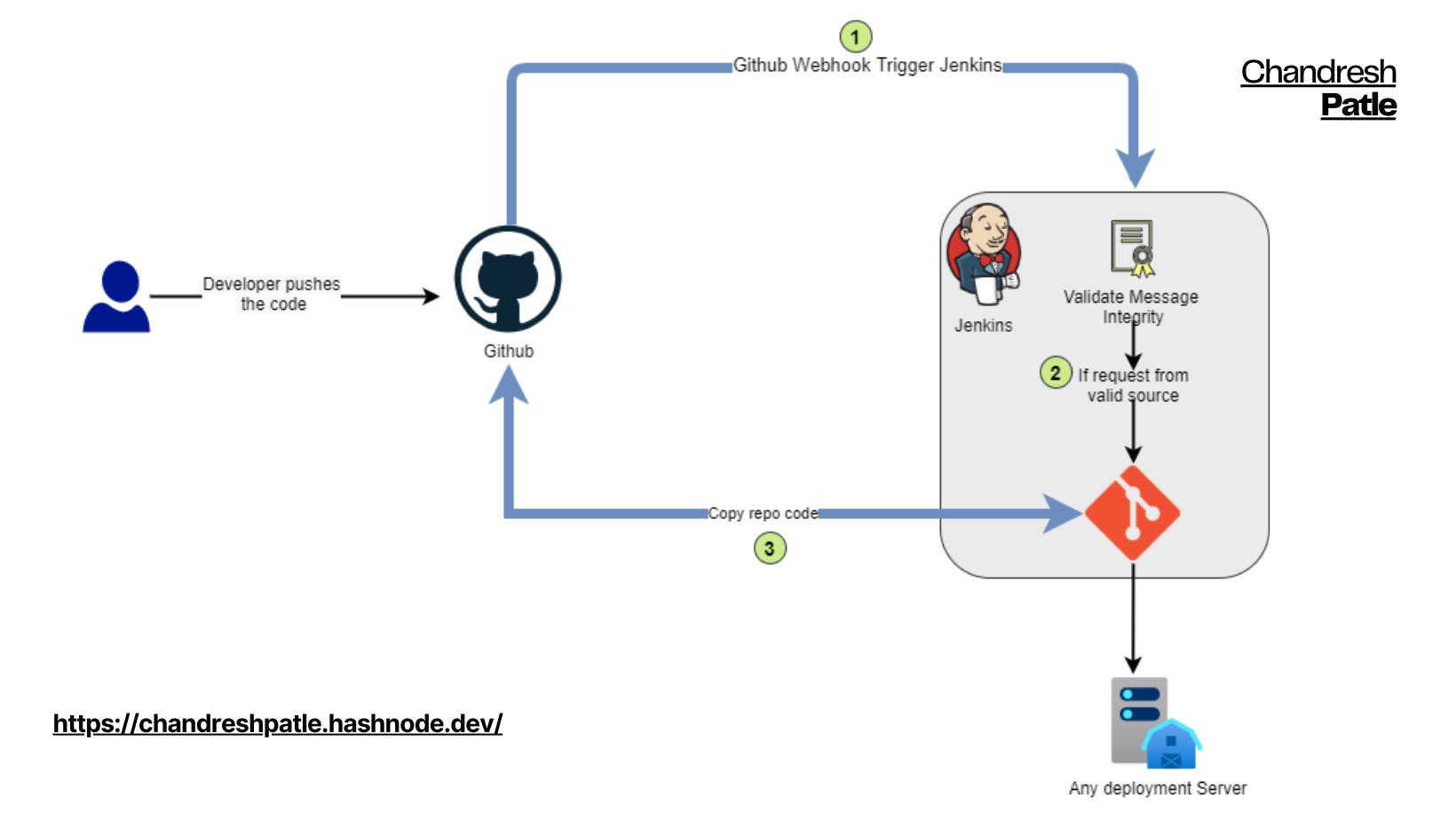 Github Webhook Trigger Jenkins