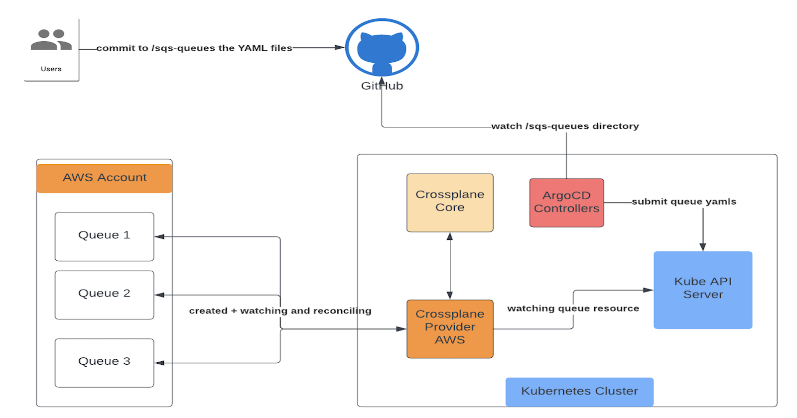 Use Crossplane and ArgoCD to deliver Cloud Infrastructure the GitOps Way