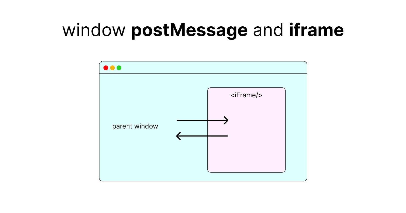 Mastering the Art of Communicating between Window postMessage and iframe in JavaScript: A Beginner's Guide