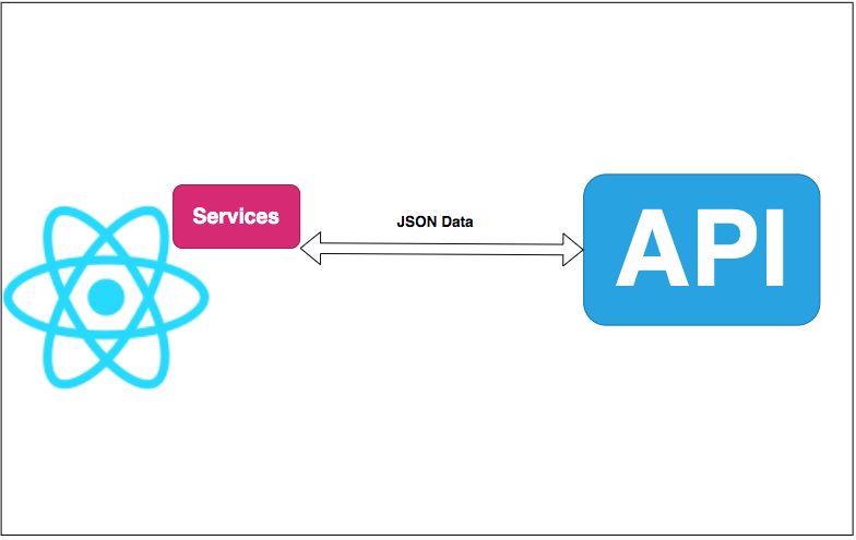 HOW TO CONSUME RESTful API USING FETCH API AND AXIOS INTO  REACT APP.