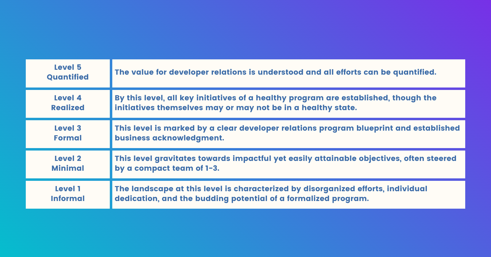 The Developer Relations Capability Maturity Model