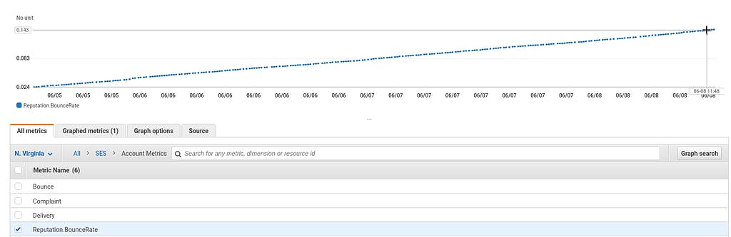 AWS: мониторинг Simple Email Service с CloudWatch и Prometheus