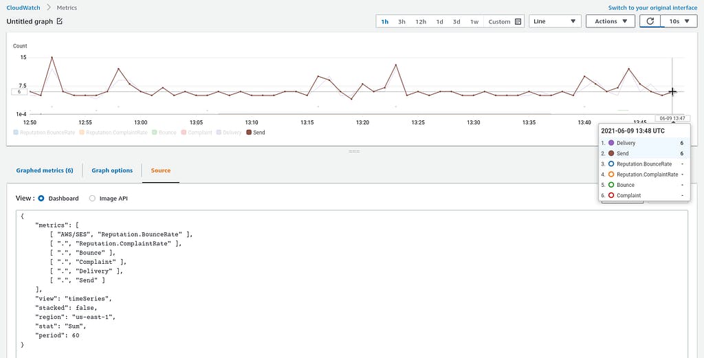 AWS: мониторинг Simple Email Service с CloudWatch и Prometheus