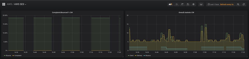 AWS: мониторинг Simple Email Service с CloudWatch и Prometheus