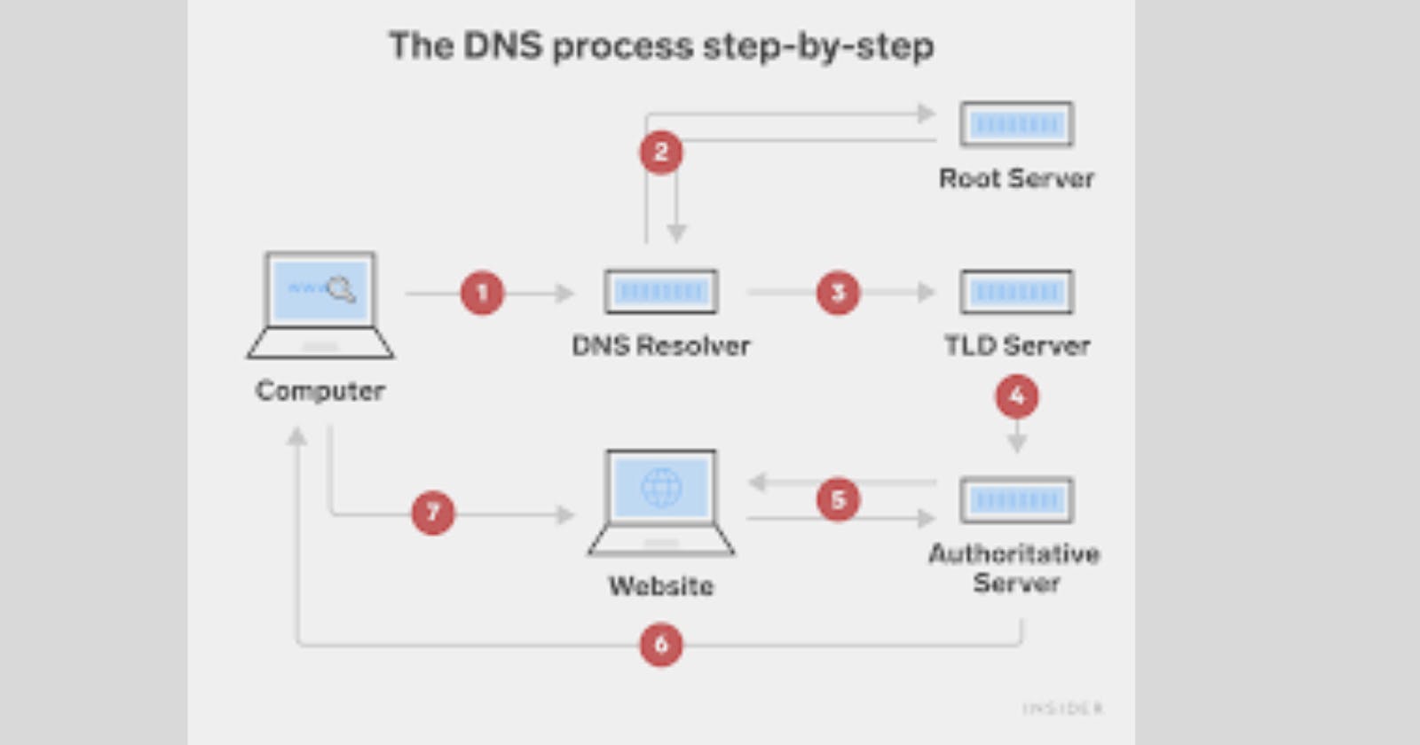 How DNS works and the type of DNS server.