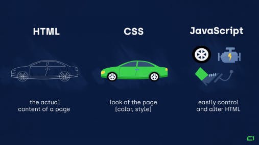 the relationship between HTML, CSS, and JS.