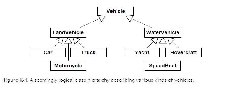 Class hierarchy of several land vehicles deriving from a LandVehicle class, several water vehicles deriving from a WaterVehicle class and both of these deriving from a base Vehicle class.